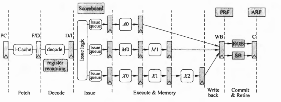 2-way-out-of-order-superscalar