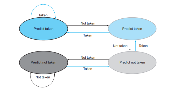 2bits-predictor
